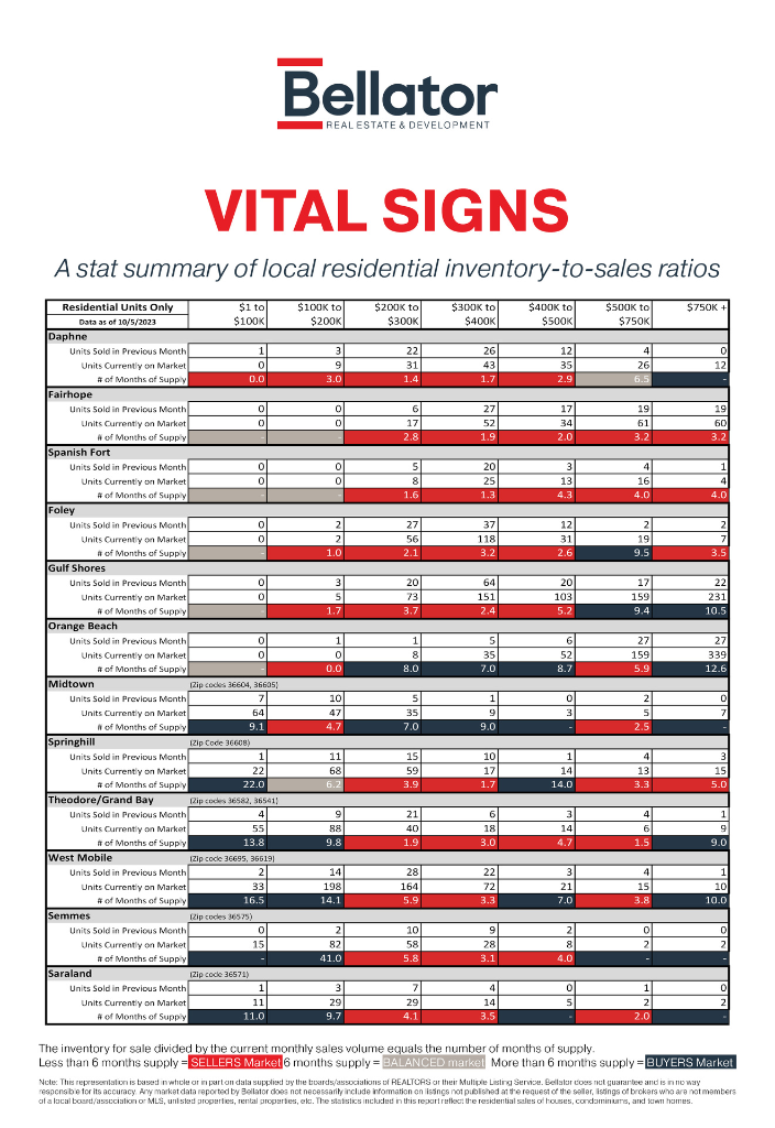 September 2023 Alabama Gulf Coast Real Estate Stats Bellator