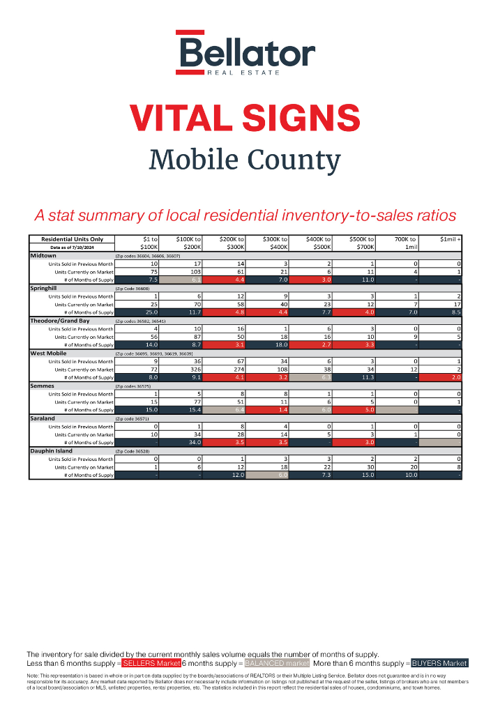 June 2024 Mobile Alabama Gulf Coast Real Estate Stats | Bellator