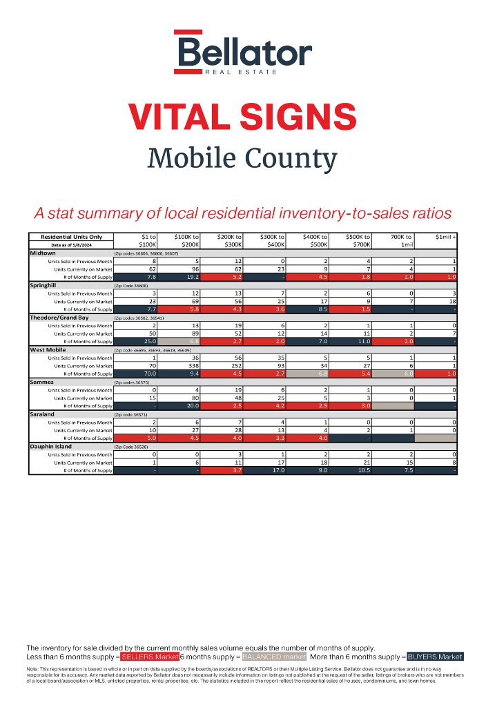 April 2024 Alabama Gulf Coast Real Estate Stats Bellator
