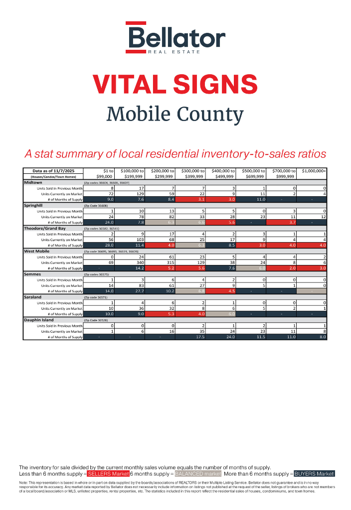 Mobile County September 2025 Alabama Gulf Coast Real Estate Stats | Bellator Real Estate 1