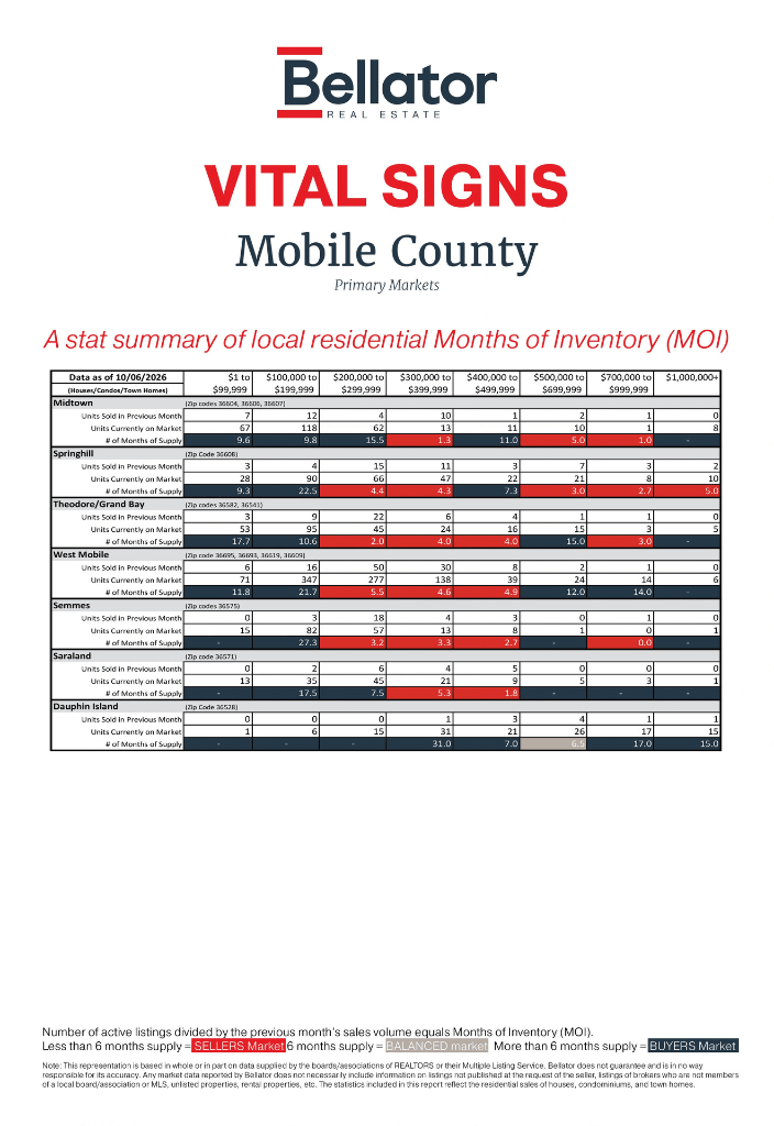 Mobile September 2026 Alabama Gulf Coast Real Estate Stats | Bellator Real Estate